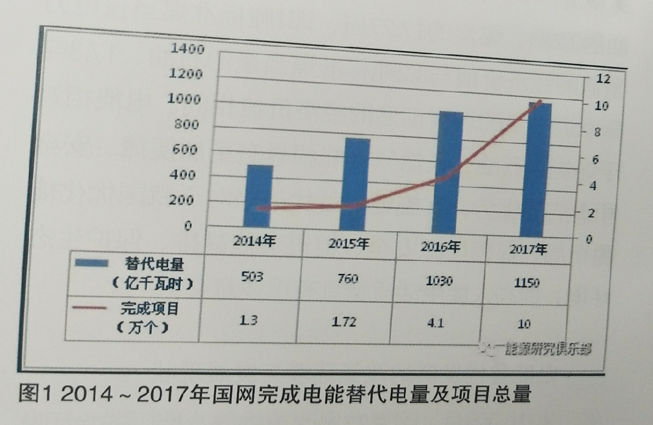 电能替代开展情况