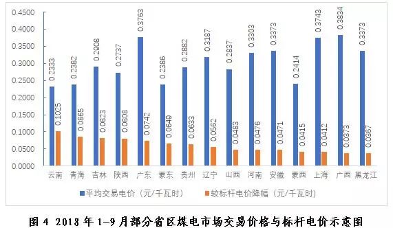 探析2018年三季度全国电力市场交易信息