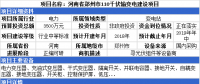 河南、广州、甘肃3省市输变电项目资金正在落实 预算投资总额8300万元