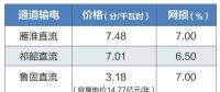 2019年特高压雁淮直流、祁韶直流、鲁固直流年度双边协商交易有关通知