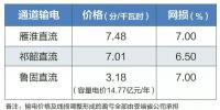 2019年特高压雁淮直流、祁韶直流、鲁固直流年度<font color=