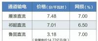 2019年特高压雁淮直流、祁韶直流、鲁固直流年度双边协商交易：预计规模共620亿千瓦时