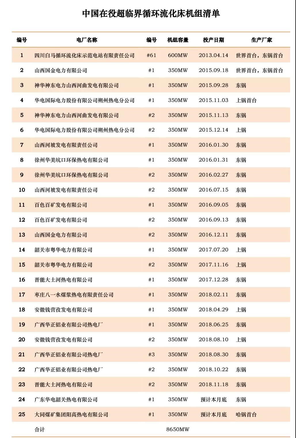 中国在役超临界循环流化床机组清单