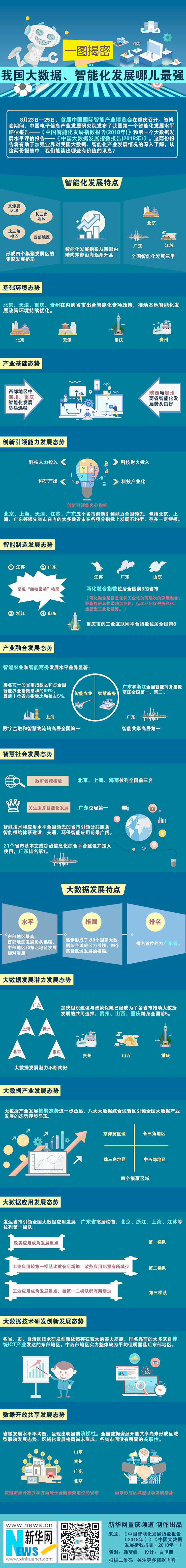 一图揭密：我国大数据、智能化发展哪儿最强