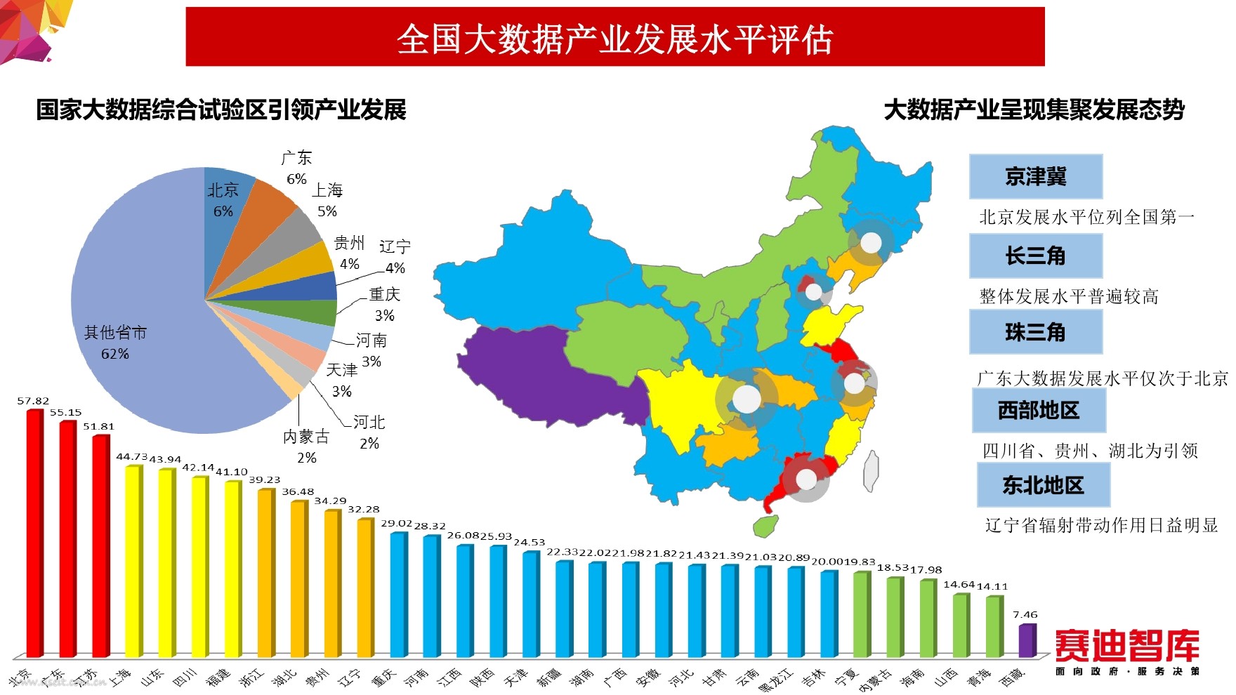 中国大数据发展指数报告：各省市发展水平差异明显