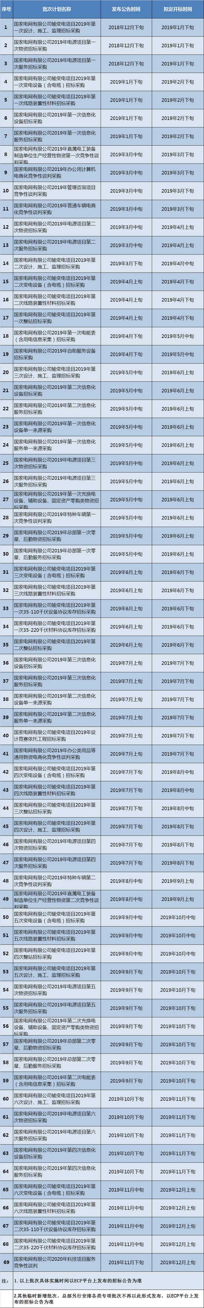 国家电网有限公司：2019年度集中采购计划预安排的公告