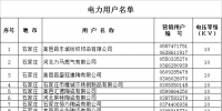 河北省2019年电力直接交易准入企业公示名单(含电力用户119家 发电企业2家)