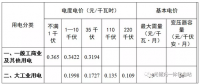 一文了解四川光储充市场