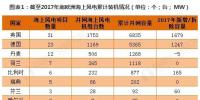 2018年欧洲海上风电行业分析 全球海上风电引领者