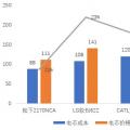 宁德时代电芯成本被日韩两强吊打？对 也不对