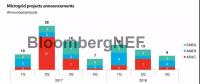 BNEF | 微电网与不断变革的电力系统