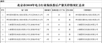 北京市2018年电力行业淘汰落后产能关停情况：12家电厂计188万千瓦落后产能实现关停