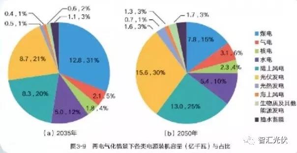 国家电网权威研究报告：未来20年，光伏、风电总装机将是现在的10倍！