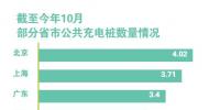 四部门:力争三年优化充电桩格局
