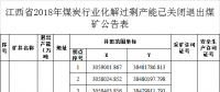 江西省2018年煤炭行业化解过剩产能情况：关闭73处煤矿