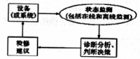 火电厂设备状态检修的管理与技术问题分析