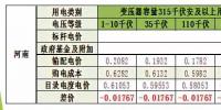 河南電力市場交易情況淺析:參與市場交易的<font color=