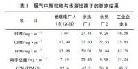 治理霧霾當(dāng)務(wù)之急是控制可凝結(jié)顆粒物的排放濃度