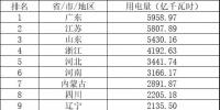 山東結(jié)束2019年跨省電力用戶綁定 即將啟動省內(nèi)<font color=