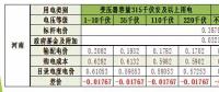 河南电力市场交易情况浅析：参与市场交易的售电公司130家左右 占比37%