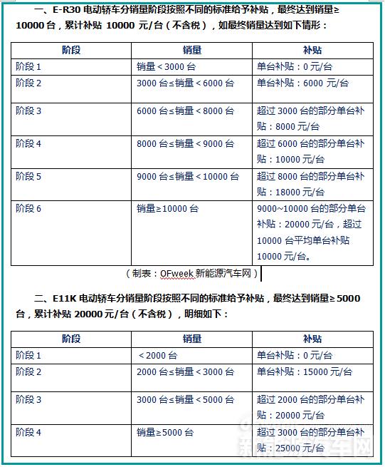 东风自掏腰包补贴两款车，2.2亿为填补新能源积分缺口！