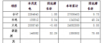 河南2018年11月电力供需情况：全社会用电量同比增长3.04%