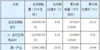 湖南11月全社会用电量同比增长4.59% 工业用电增速回落