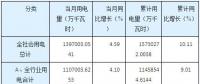 湖南11月全社会用电量同比增长4.59% 工业用电增速回落