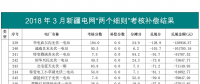 3-4月新疆电网“两个细则”考核和补偿结果（光伏）