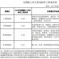 全国首份风电“竞价”结果出炉 电价降了多少？