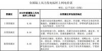 全国首份风电“竞价”结果出炉 电价降了多少?