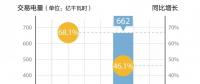 北京电力交易中心2018年11月新能源省间市场化交易情况