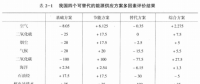 《综合能源环境规划及案例 》——多因素评价，我国四个可替代的能源供应方案多因素评价案例（三）