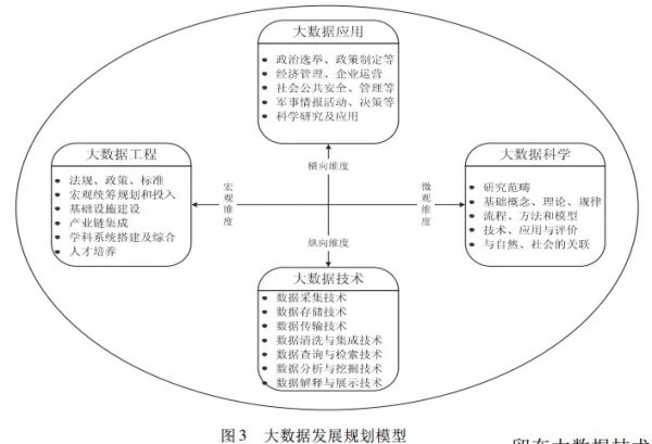 大数据学习：带你从多个维度来分析大数据发展趋势