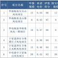 宁夏全国首推竞价配置风电，电价最高下降0.14元