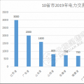 规模已超万亿！10省市2019年电力交易规模一览