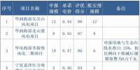 宁夏全国首推竞价配置风电,电价最高下降0.14元