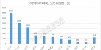 规模已超万亿！10省市2019年电力交易规模一览