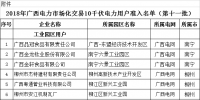 广西壮族自治区工信厅日前发布了《2018年广西电力市场化交易10千伏电力用户准入名单(第十一批)》
