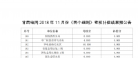 11月甘肃电网“两个细则”考核补偿结果预公告(光伏)