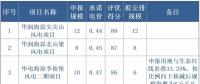 宁夏全国首推竞价配置风电，电价最高下降0.14元