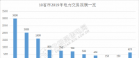 规模已超万亿！10省市2019年电力交易规模一览