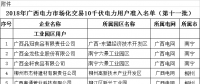 广西壮族自治区工信厅日前发布了《2018年广西电力市场化交易10千伏电力用户准入名单(第十一批)》