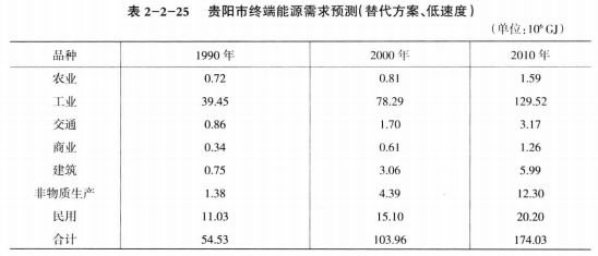 《综合能源环境规划及案例 》——案例研究，贵阳市能源需求预测及能源规划与优化（六）