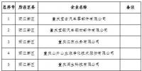 电力用户280家!重庆2019年一季度及年度电力直接交易试点准入新增企业名单