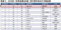 新榜!2018世界品牌500强揭晓 国家电网、南方电网等多家能源企业入榜