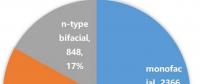 单晶高效产品将主导市场方向
