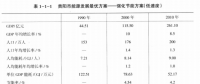 《综合能源环境规划及案例 》——案例研究，贵阳市能源需求预测及能源规划与优化（二）