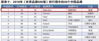 新榜！2018世界品牌500强揭晓 国家电网、南方电网等多家能源企业入榜