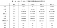 《综合能源环境规划及案例 》——案例研究,深圳市能源需求预测研究(一)